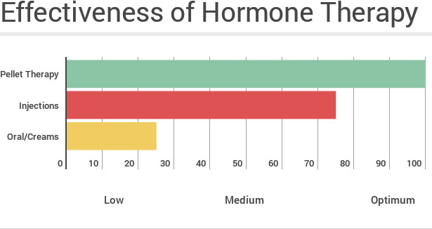hormone and testosterone replacement therapy results show pellet therapy as the most effective version, followed by injections, and creams are far less effective.